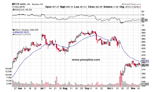 أسهم شركة Netflix  أسهم شركة Netflix